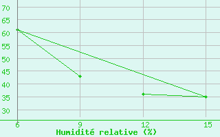 Courbe de l'humidit relative pour Gokwe