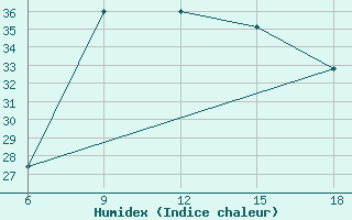 Courbe de l'humidex pour Dellys