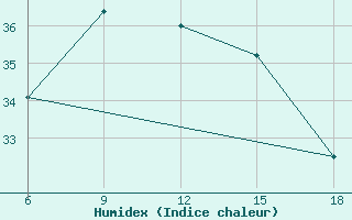 Courbe de l'humidex pour Beni-Saf