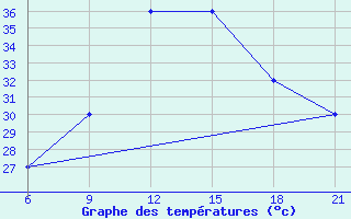 Courbe de tempratures pour Sarande