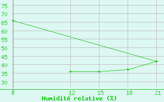 Courbe de l'humidit relative pour Oran Tafaraoui