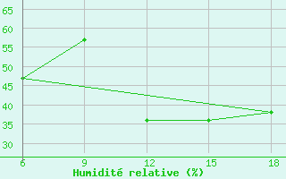 Courbe de l'humidit relative pour Monte Argentario