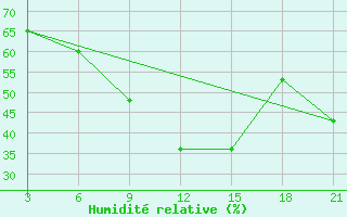 Courbe de l'humidit relative pour Ras Sedr