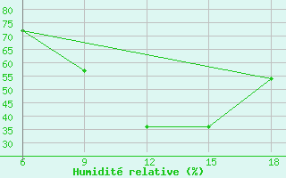 Courbe de l'humidit relative pour Pretor-Pgc