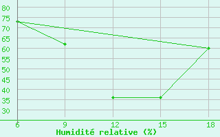 Courbe de l'humidit relative pour Ksar Chellala