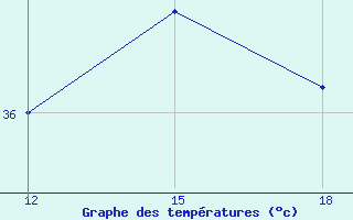 Courbe de tempratures pour Ghadames