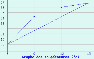 Courbe de tempratures pour Rutbah