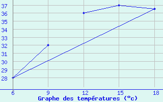 Courbe de tempratures pour Hon