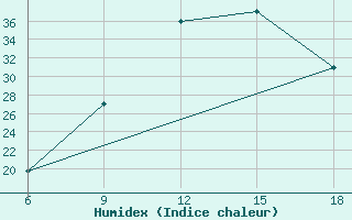 Courbe de l'humidex pour Tizi-Ouzou