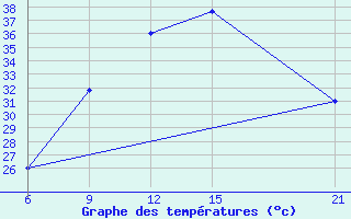 Courbe de tempratures pour Kebili