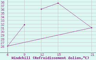 Courbe du refroidissement olien pour Kebili