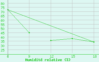 Courbe de l'humidit relative pour Skikda