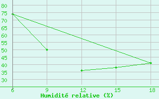 Courbe de l'humidit relative pour Hon