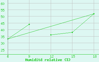 Courbe de l'humidit relative pour Miliana