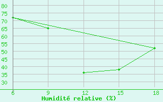 Courbe de l'humidit relative pour Maghnia
