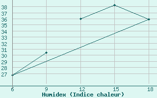 Courbe de l'humidex pour Taza