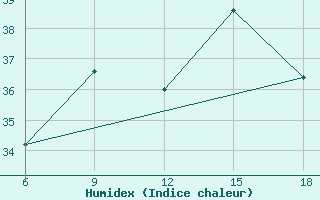 Courbe de l'humidex pour Beni-Saf