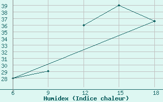 Courbe de l'humidex pour Taza