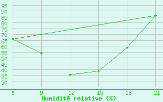 Courbe de l'humidit relative pour Elbasan