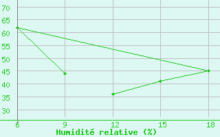 Courbe de l'humidit relative pour Medea