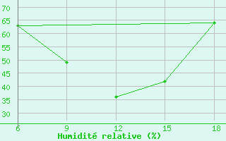 Courbe de l'humidit relative pour Reus (Esp)