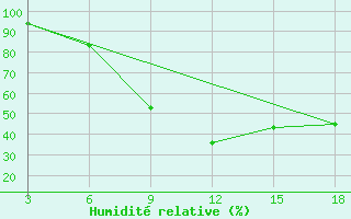 Courbe de l'humidit relative pour Zakinthos