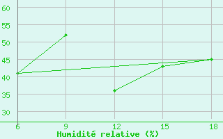 Courbe de l'humidit relative pour Urfa