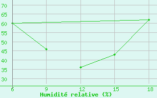 Courbe de l'humidit relative pour Bolu