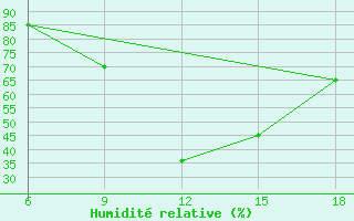 Courbe de l'humidit relative pour Sidi Bel Abbes