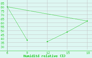 Courbe de l'humidit relative pour Bolu