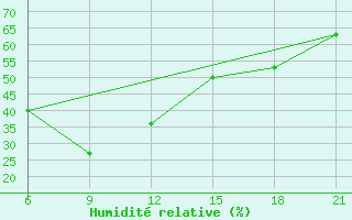 Courbe de l'humidit relative pour Sarande