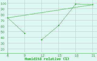Courbe de l'humidit relative pour Elbasan