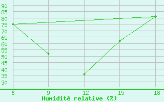 Courbe de l'humidit relative pour Ohrid-Aerodrome