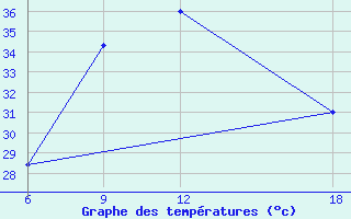 Courbe de tempratures pour Rutbah