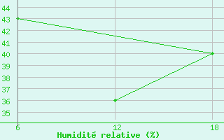 Courbe de l'humidit relative pour Tenes