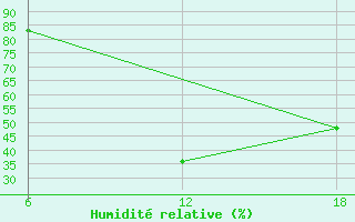 Courbe de l'humidit relative pour Nelaug