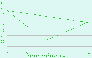 Courbe de l'humidit relative pour Ain Sefra