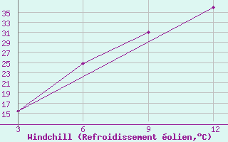 Courbe du refroidissement olien pour Mafraq