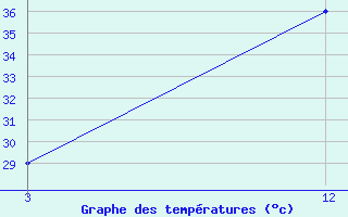 Courbe de tempratures pour Shivpuri