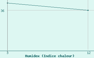 Courbe de l'humidex pour Udgir