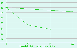 Courbe de l'humidit relative pour Mukteshwar Kumaon