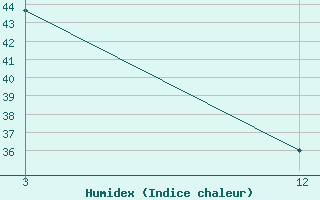 Courbe de l'humidex pour Rentachintala