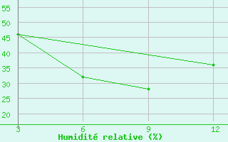 Courbe de l'humidit relative pour Buldana