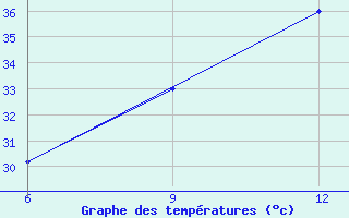 Courbe de tempratures pour Rutbah