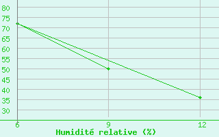 Courbe de l'humidit relative pour Beja