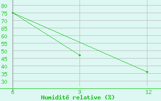 Courbe de l'humidit relative pour Hon