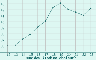 Courbe de l'humidex pour Yurimaguas