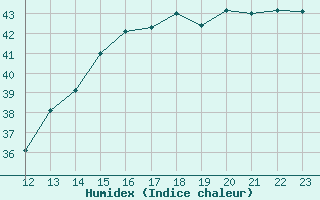 Courbe de l'humidex pour Juigalpa