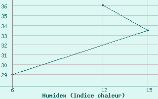 Courbe de l'humidex pour Ana