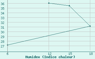 Courbe de l'humidex pour Rutbah